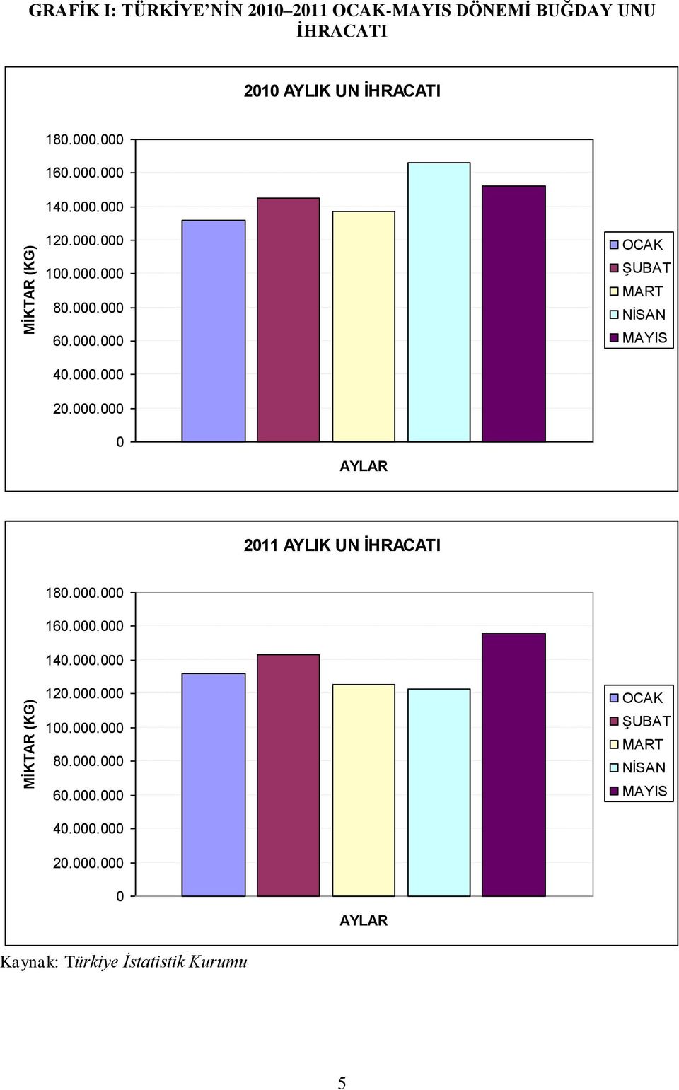 000.000 20.000.000 0 AYLAR 2011 AYLIK UN 000.000 20.000.000 0 AYLAR Kaynak: Türkiye İstatistik Kurumu 5