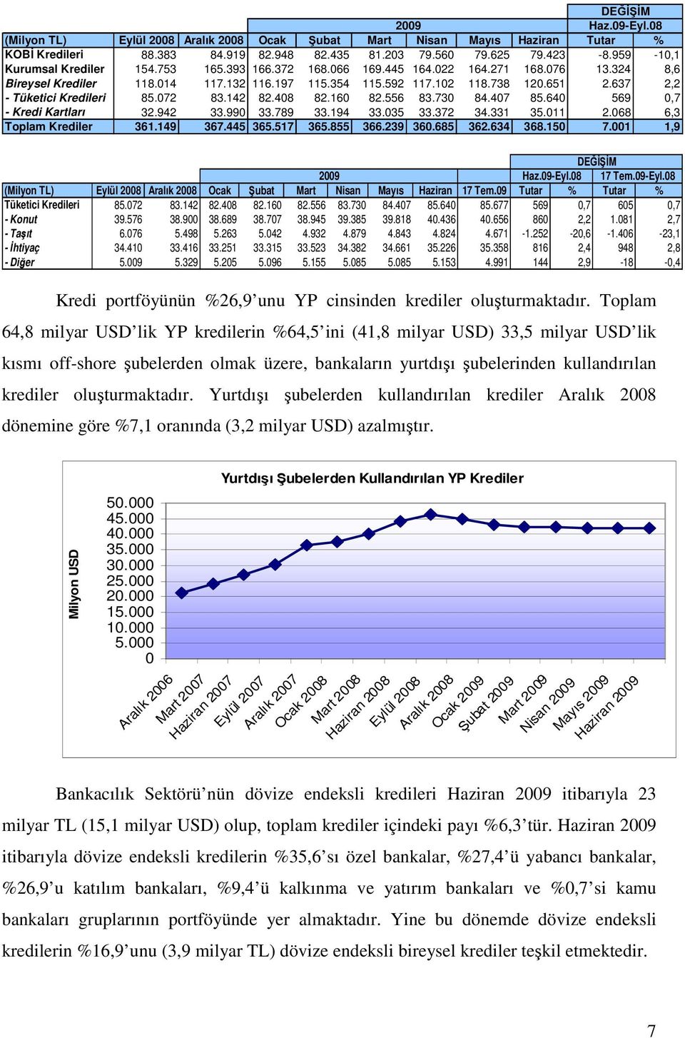 637 2,2 - Tüketici Kredileri 85.072 83.142 82.408 82.160 82.556 83.730 84.407 85.640 569 0,7 - Kredi Kartları 32.942 33.990 33.789 33.194 33.035 33.372 34.331 35.011 2.068 6,3 Toplam Krediler 361.