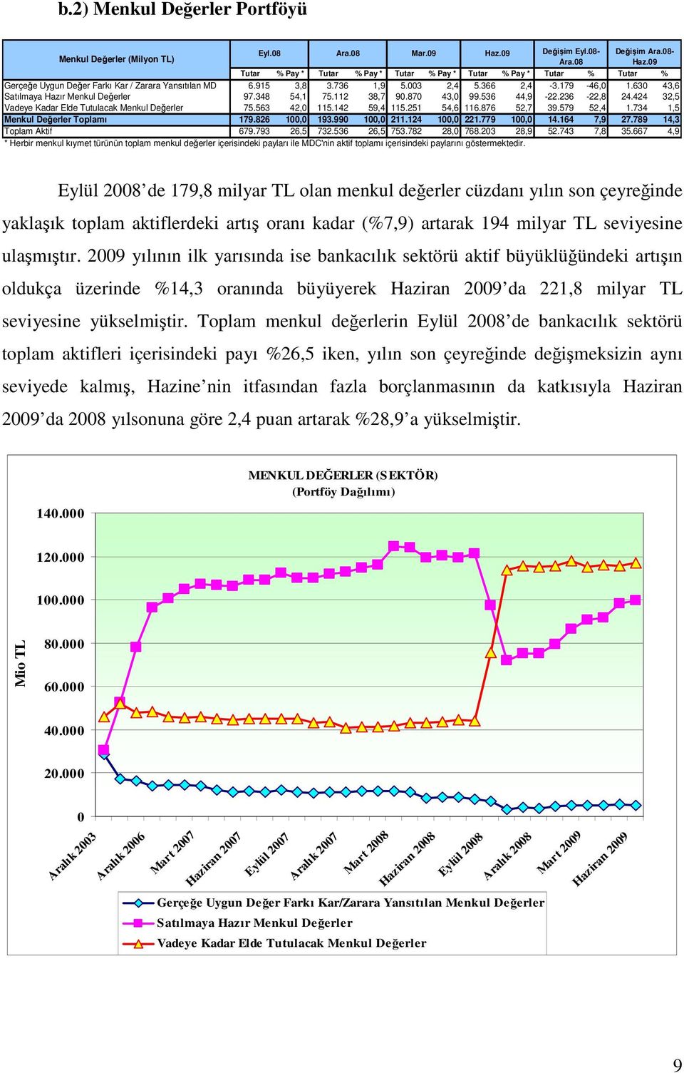 630 43,6 Satılmaya Hazır Menkul Değerler 97.348 54,1 75.112 38,7 90.870 43,0 99.536 44,9-22.236-22,8 24.424 32,5 Vadeye Kadar Elde Tutulacak Menkul Değerler 75.563 42,0 115.142 59,4 115.251 54,6 116.