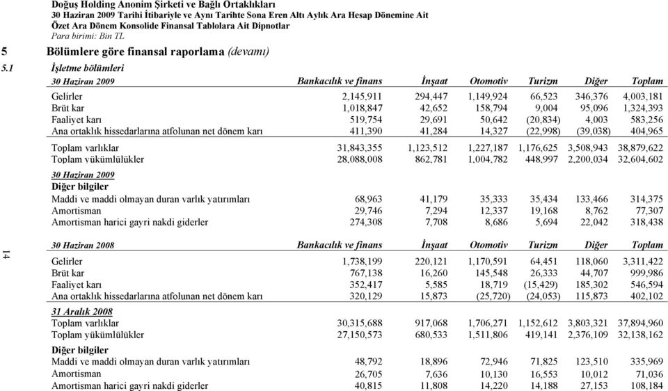 95,096 1,324,393 Faaliyet karı 519,754 29,691 50,642 (20,834) 4,003 583,256 Ana ortaklık hissedarlarına atfolunan net dönem karı 411,390 41,284 14,327 (22,998) (39,038) 404,965 Toplam varlıklar