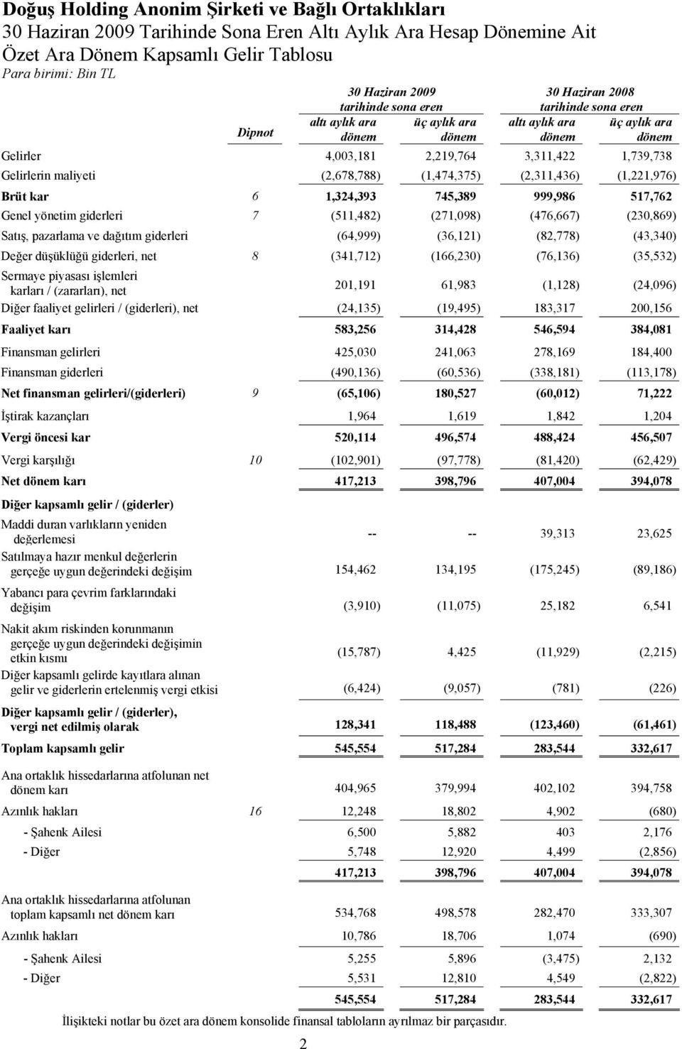 6 1,324,393 745,389 999,986 517,762 Genel yönetim giderleri 7 (511,482) (271,098) (476,667) (230,869) Satış, pazarlama ve dağıtım giderleri (64,999) (36,121) (82,778) (43,340) Değer düşüklüğü