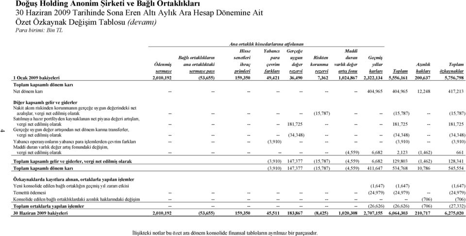 karları Toplam hakları özkaynaklar 1 Ocak 2009 bakiyeleri 2,010,192 (53,655) 159,350 49,421 36,490 7,362 1,024,867 2,322,134 5,556,161 200,637 5,756,798 Toplam kapsamlı dönem karı Net dönem karı --