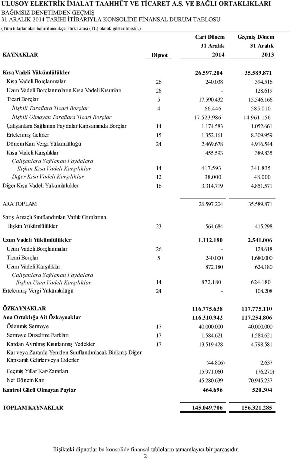 010 İlişkili Olmayan Taraflara Ticari Borçlar 17.523.986 14.961.156 Çalışanlara Sağlanan Faydalar Kapsamında Borçlar 14 1.174.583 1.052.661 Ertelenmiş Gelirler 15 1.352.161 8.309.