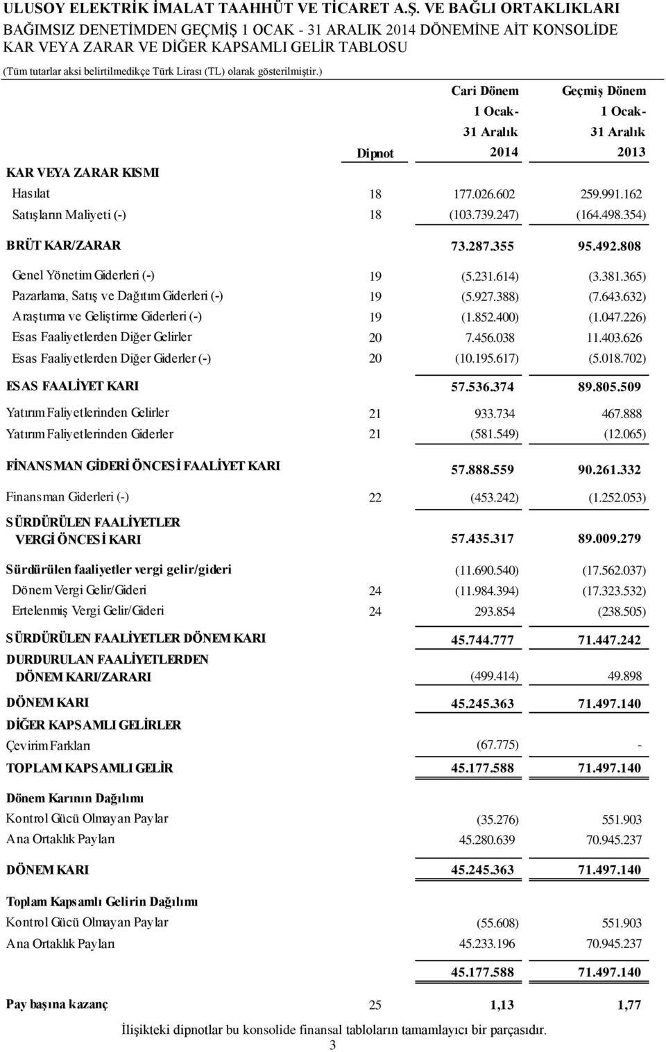 365) Pazarlama, Satış ve Dağıtım Giderleri (-) 19 (5.927.388) (7.643.632) Araştırma ve Geliştirme Giderleri (-) 19 (1.852.400) (1.047.226) Esas Faaliyetlerden Diğer Gelirler 20 7.456.038 11.403.