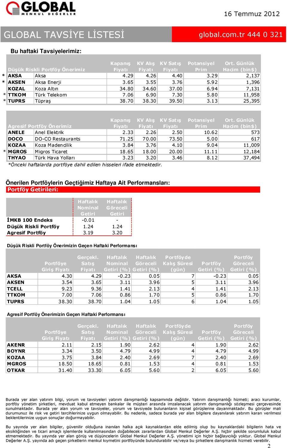 13 25,395 Agresif Portföy Önerimiz Kapanış KV Alış KV Satış Potansiyel Prim Ort. Günlük Hacim (bin$) ANELE Anel Elektrik 2.33 2.26 2.50 10.62 573 DOCO DO-CO Restaurants 71.25 70 73.