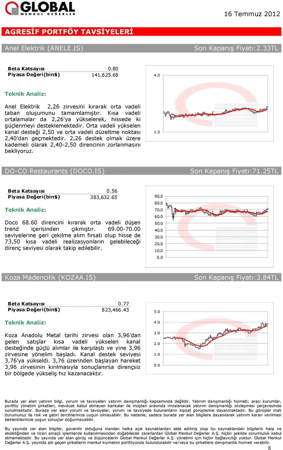 2,26 destek olmak üzere kademeli olarak 2,40-2,50 direncinin zorlanmasını bekliyoruz. DO-CO Restaurants (DOCO.IS) Son Kapanış :71.25TL 0.56 383,632.65 Doco 68.