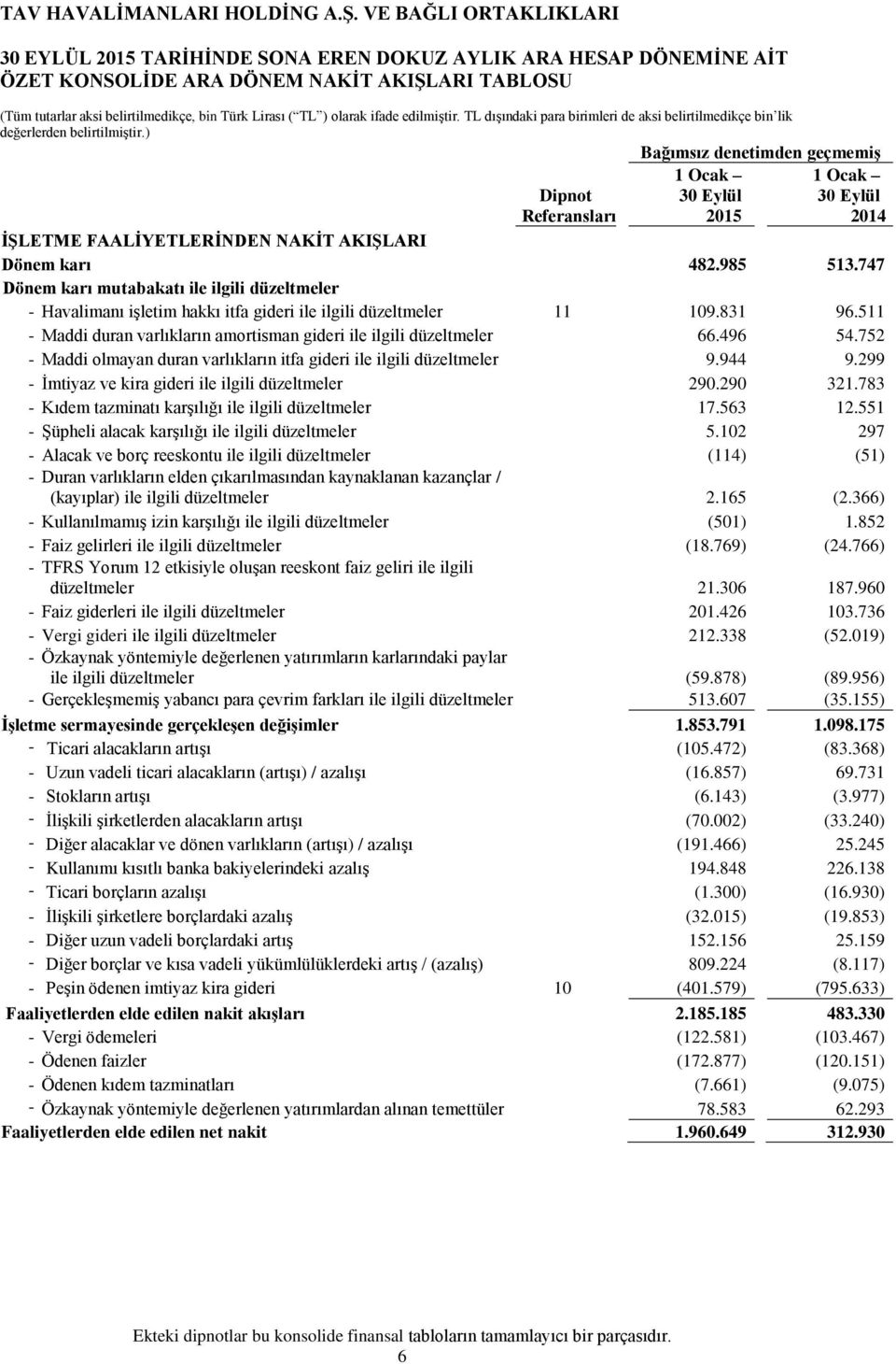 747 Dönem karı mutabakatı ile ilgili düzeltmeler - Havalimanı işletim hakkı itfa gideri ile ilgili düzeltmeler 11 109.831 96.511 - Maddi duran varlıkların amortisman gideri ile ilgili düzeltmeler 66.