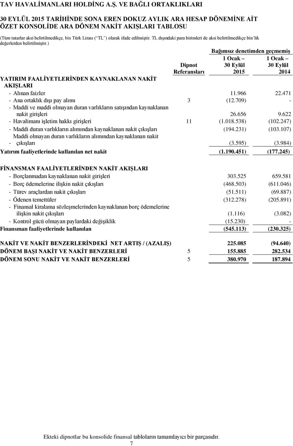 471 - Ana ortaklık dışı pay alımı 3 (12.709) - - Maddi ve maddi olmayan duran varlıkların satışından kaynaklanan nakit girişleri 26.656 9.622 - Havalimanı işletim hakkı girişleri 11 (1.018.538) (102.