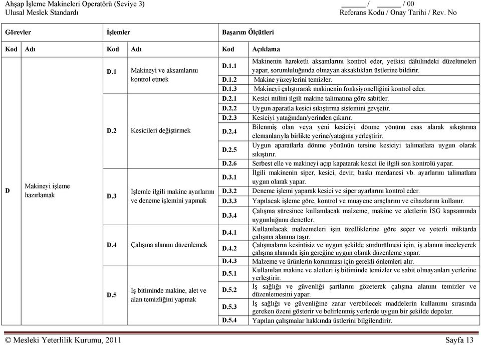 1 Makinenin hareketli aksamlarını kontrol eder, yetkisi dâhilindeki düzeltmeleri yapar, sorumluluğunda olmayan aksaklıkları üstlerine bildirir. D.1.2 Makine yüzeylerini temizler. D.1.3 Makineyi çalıştırarak makinenin fonksiyonelliğini kontrol eder.