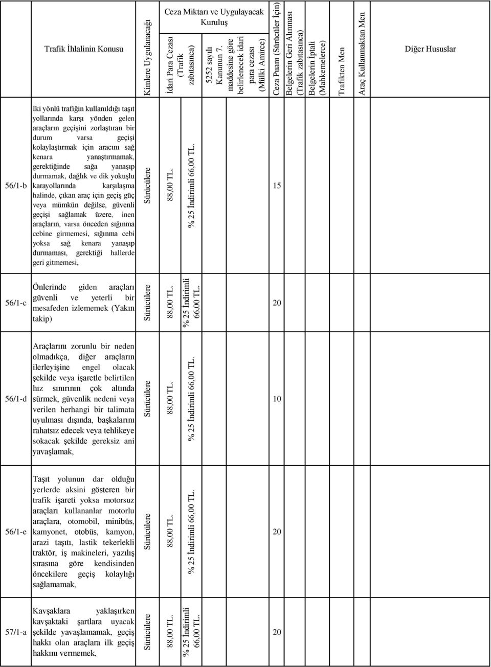 cebine girmemesi, sığınma cebi yoksa sağ kenara yanaşıp durmaması, gerektiği hallerde geri gitmemesi, 56/1-c Önlerinde giden araçları güvenli ve yeterli bir mesafeden izlememek (Yakın takip) 56/1-d