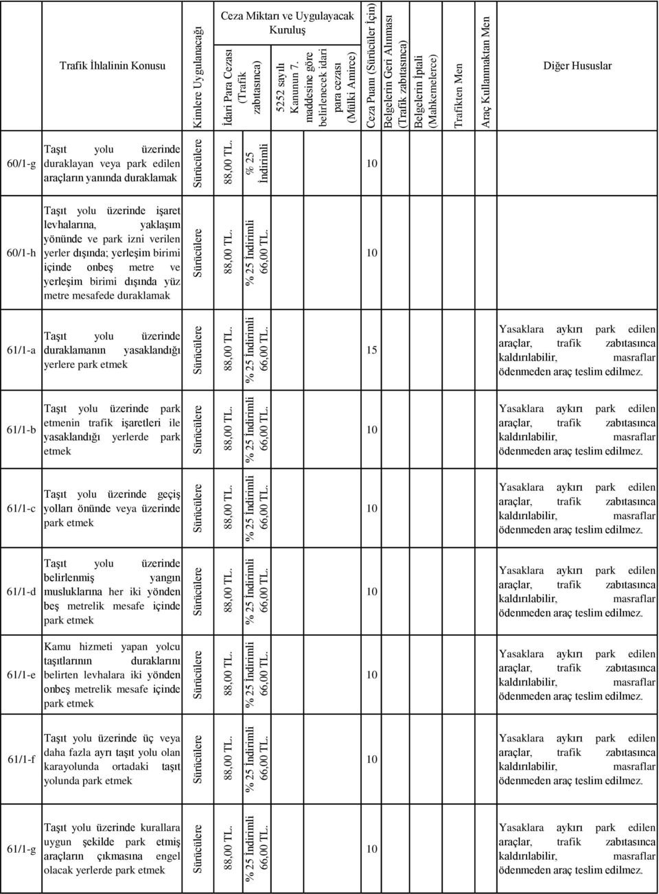 etmenin trafik işaretleri ile yasaklandığı yerlerde park etmek 61/1-c Taşıt yolu üzerinde geçiş yolları önünde veya üzerinde park etmek 61/1-d Taşıt yolu üzerinde belirlenmiş yangın musluklarına her
