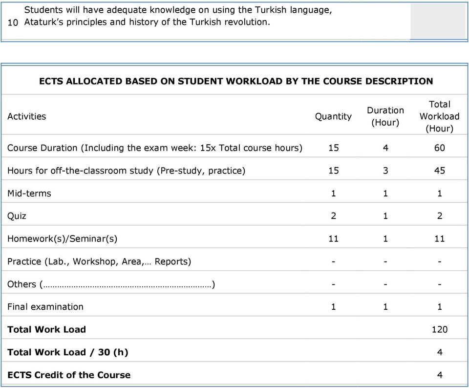 exam week: 15x Total course hours) 15 4 60 Hours for off-the-classroom study (Pre-study, practice) 15 3 45 Mid-terms 1 1 1 Quiz 2 1 2