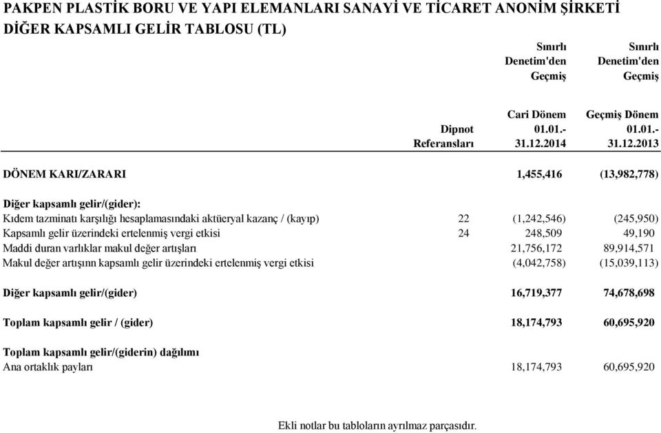 2013 DÖNEM KARI/ZARARI 1,455,416 (13,982,778) Diğer kapsamlı gelir/(gider): Kıdem tazminatı karşılığı hesaplamasındaki aktüeryal kazanç / (kayıp) 22 (1,242,546) (245,950) Kapsamlı gelir üzerindeki