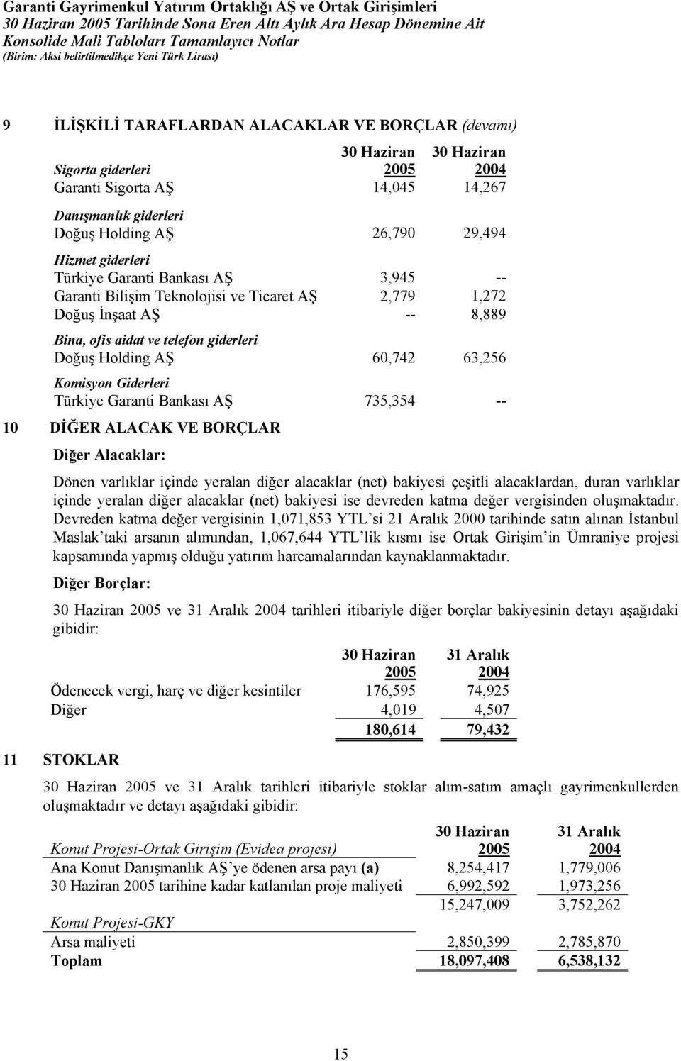 Garanti Bankası AŞ 735,354 -- 10 DİĞER ALACAK VE BORÇLAR Diğer Alacaklar: Dönen varlıklar içinde yeralan diğer alacaklar (net) bakiyesi çeşitli alacaklardan, duran varlıklar içinde yeralan diğer