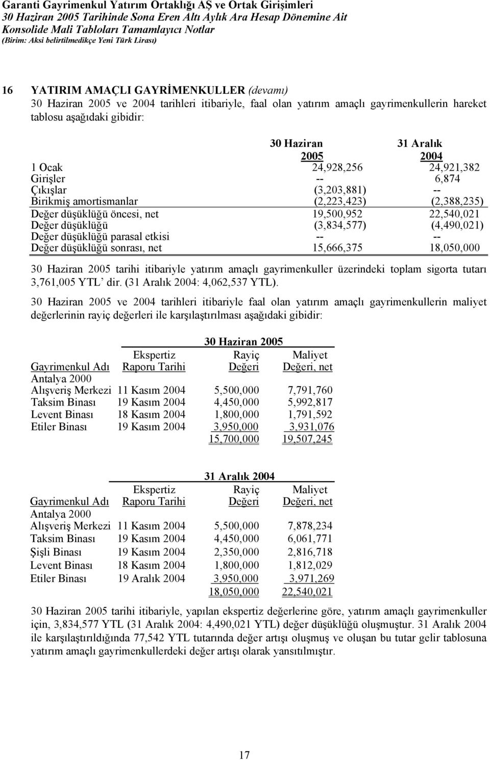 -- (4,490,021) -- Değer düşüklüğü sonrası, net 15,666,375 18,050,000 tarihi itibariyle yatırım amaçlı gayrimenkuller üzerindeki toplam sigorta tutarı 3,761,005 YTL dir.