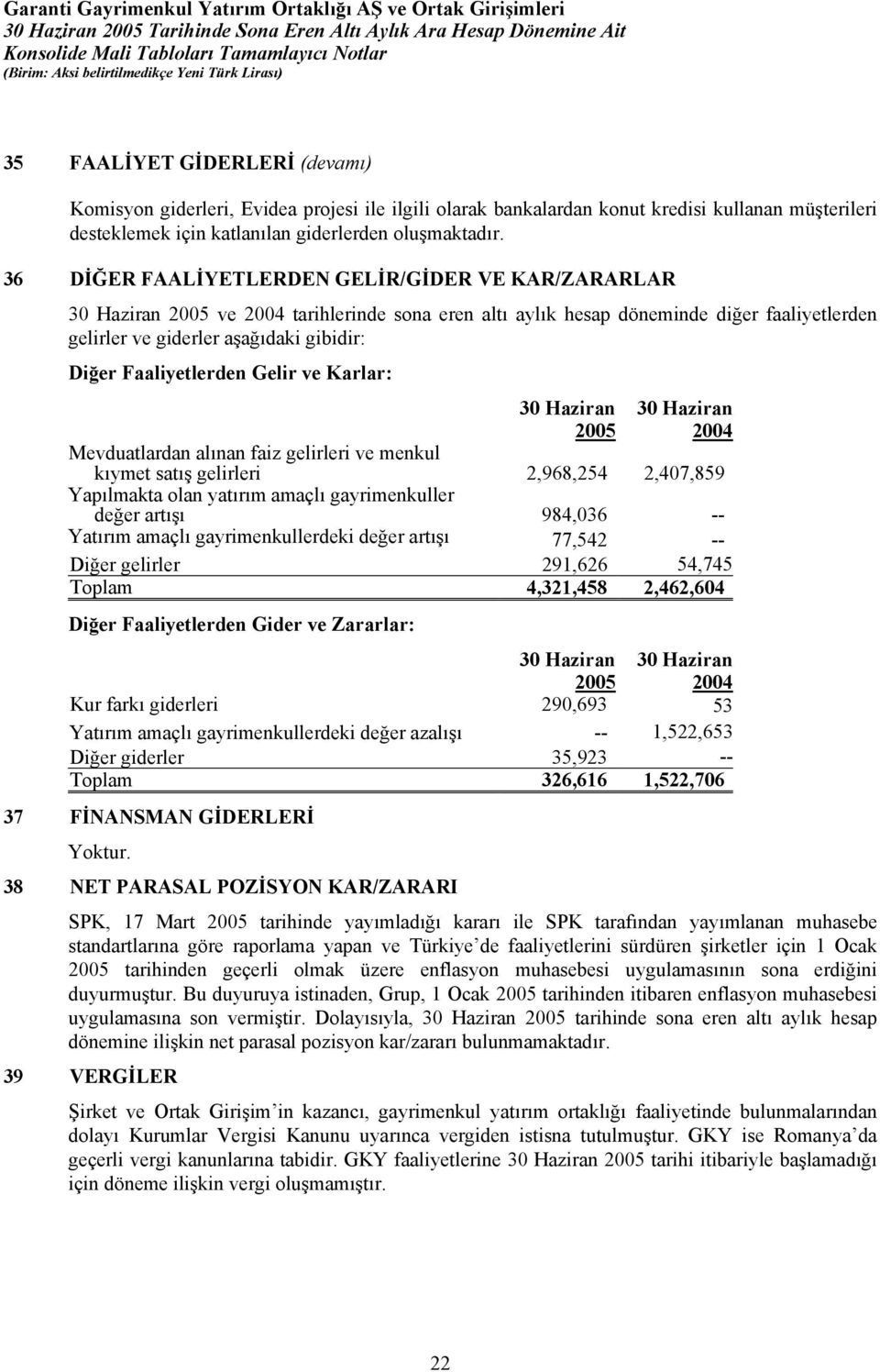 ve Karlar: 2004 Mevduatlardan alınan faiz gelirleri ve menkul kıymet satış gelirleri 2,968,254 2,407,859 Yapılmakta olan yatırım amaçlı gayrimenkuller değer artışı 984,036 -- Yatırım amaçlı