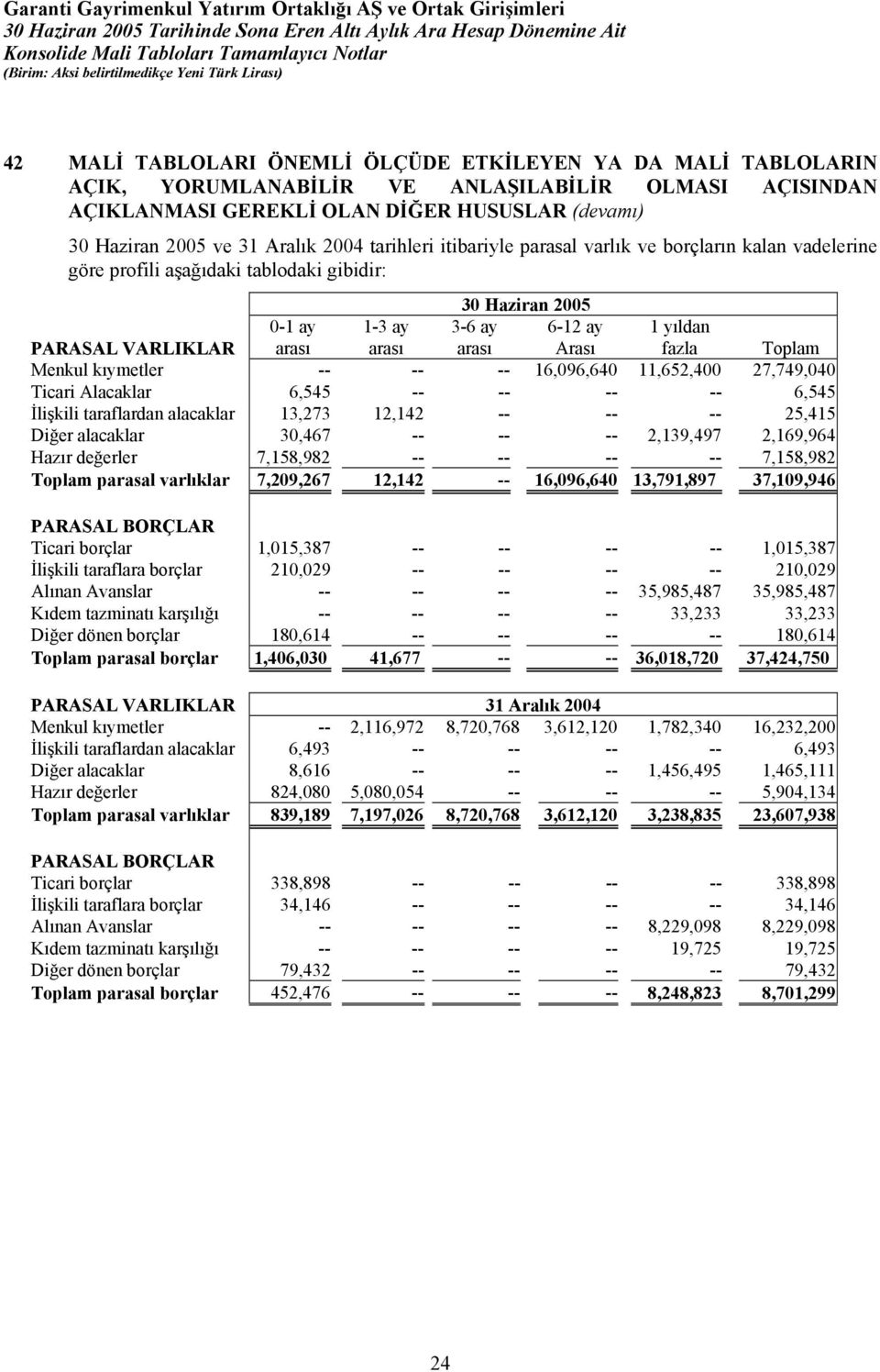 kıymetler -- -- -- 16,096,640 11,652,400 27,749,040 Ticari Alacaklar 6,545 -- -- -- -- 6,545 İlişkili taraflardan alacaklar 13,273 12,142 -- -- -- 25,415 Diğer alacaklar 30,467 -- -- -- 2,139,497