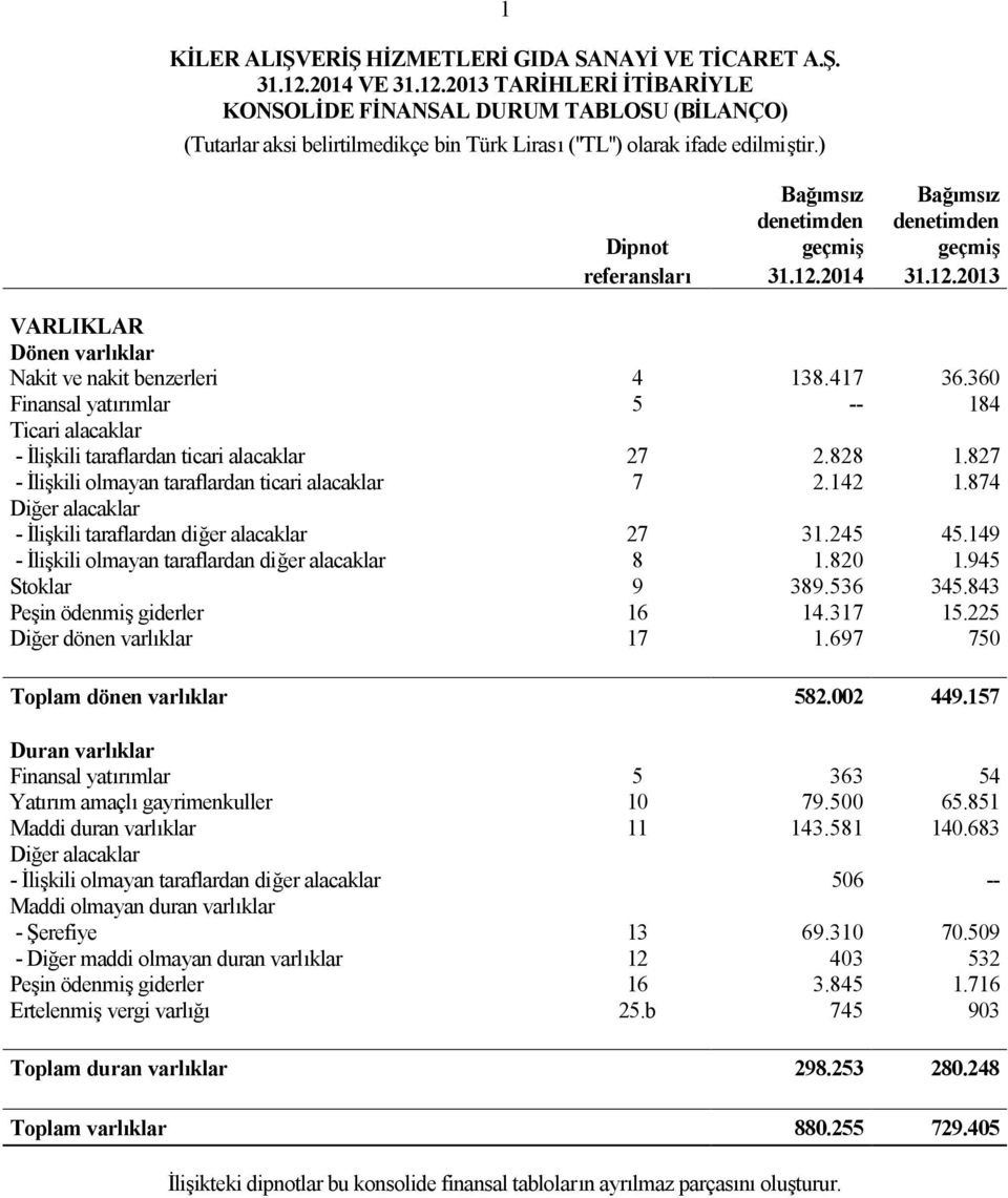 360 Finansal yatırımlar 5 -- 184 Ticari alacaklar - İlişkili taraflardan ticari alacaklar 27 2.828 1.827 - İlişkili olmayan taraflardan ticari alacaklar 7 2.142 1.