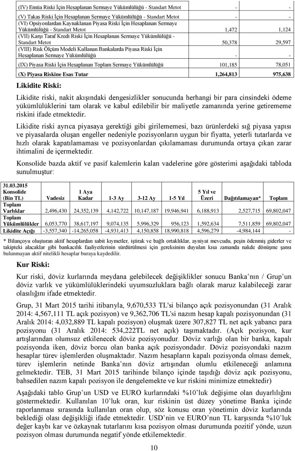 Kaynaklanan Piyasa Riski İçin Hesaplanan Sermaye Yükümlülüğü - Standart Metot 1,472 1,124 (VII) Karşı Taraf Kredi Riski İçin Hesaplanan Sermaye Yükümlülüğü - Standart Metot 50,378 29,597 (VIII) Risk