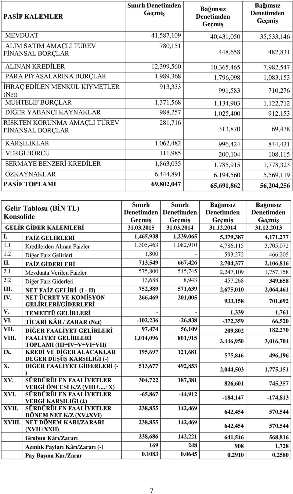 1,134,903 1,122,712 DİĞER YABANCI KAYNAKLAR 988,257 1,025,400 912,153 RİSKTEN KORUNMA AMAÇLI TÜREV FİNANSAL BORÇLAR 281,716 313,870 69,438 KARŞILIKLAR 1,062,482 996,424 844,431 VERGİ BORCU 111,985