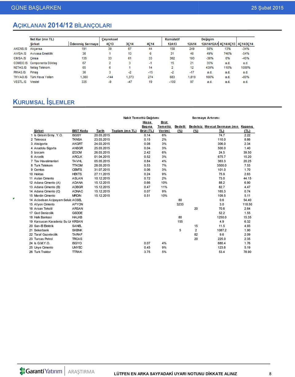 66 3 Aksigorta AKGRT 24.03.2015 0.08 3% 306.0 2.34 4 Anadolu Sigorta ANSGR 25.03.2015 0.04 3% 500.0 1.40 5 Izocam IZOCM 26.03.2015 2.42 6% 24.5 39.50 6 Arcelik ARCLK 01.04.2015 0.52 3% 675.7 15.