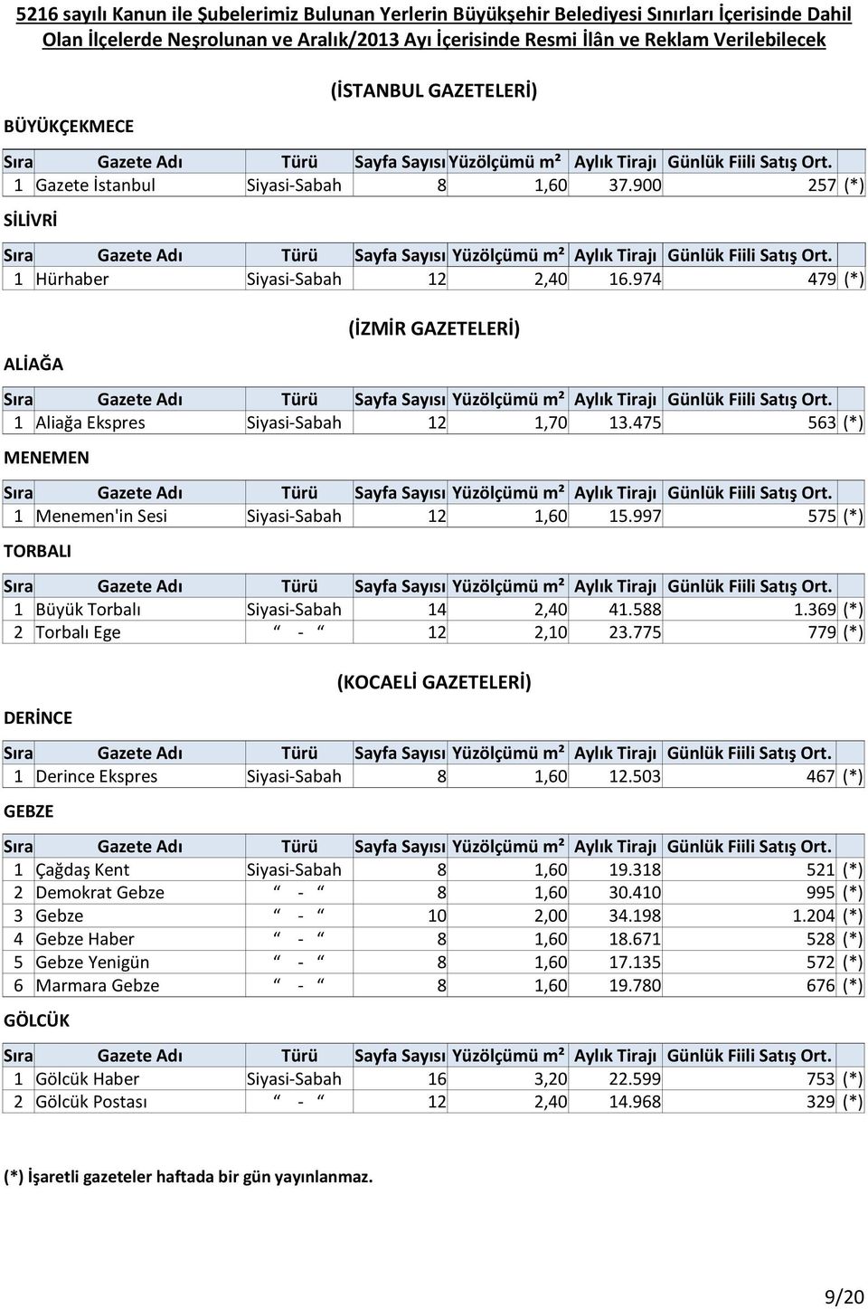 974 479 (*) ALİAĞA (İZMİR GAZETELERİ) 1 Aliağa Ekspres Siyasi-Sabah 12 1,70 13.475 563 (*) MENEMEN 1 Menemen'in Sesi Siyasi-Sabah 12 1,60 15.