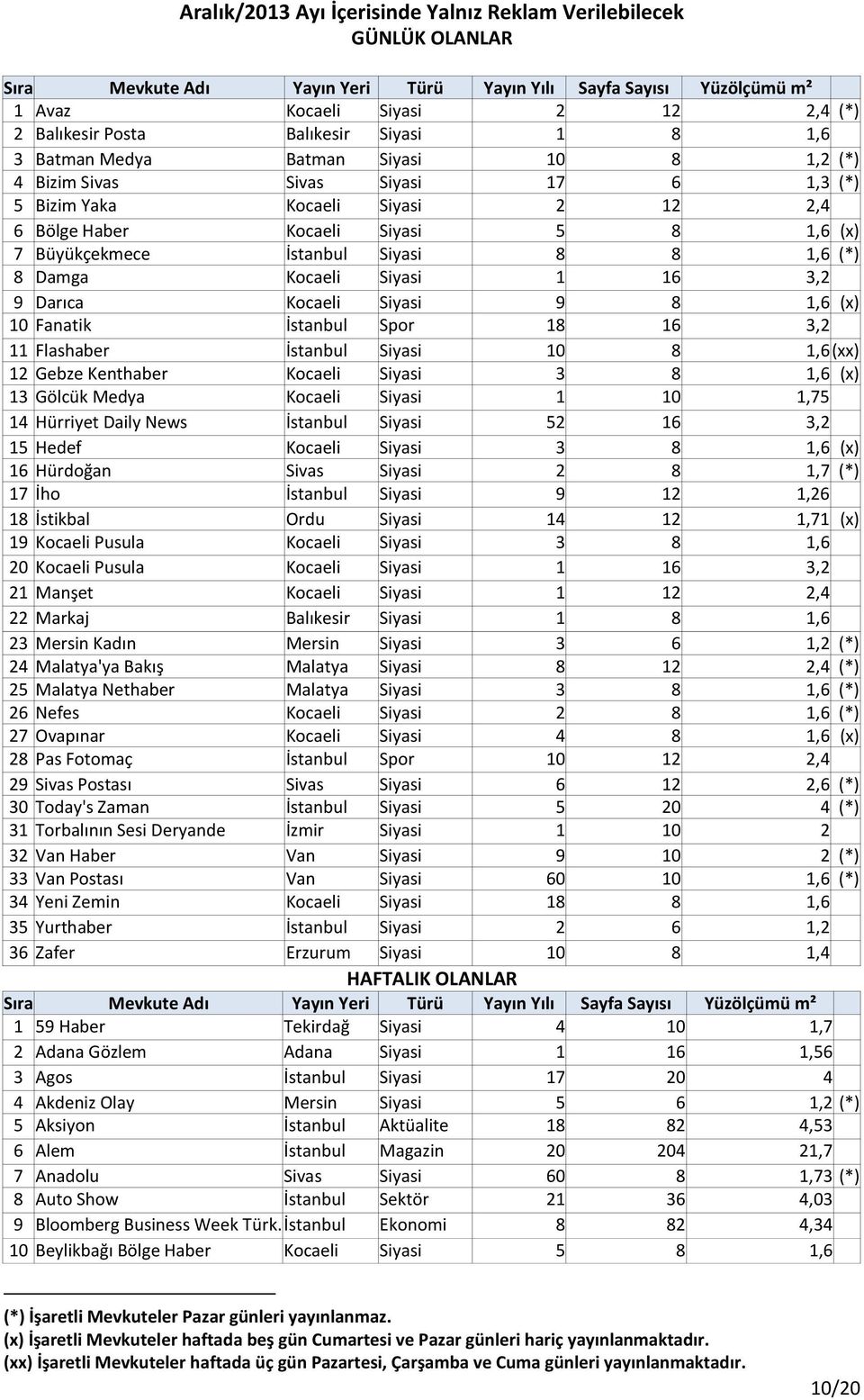 İstanbul Siyasi 8 8 1,6 (*) 8 Damga Kocaeli Siyasi 1 16 3,2 9 Darıca Kocaeli Siyasi 9 8 1,6 (x) 10 Fanatik İstanbul Spor 18 16 3,2 11 Flashaber İstanbul Siyasi 10 8 1,6 (xx) 12 Gebze Kenthaber