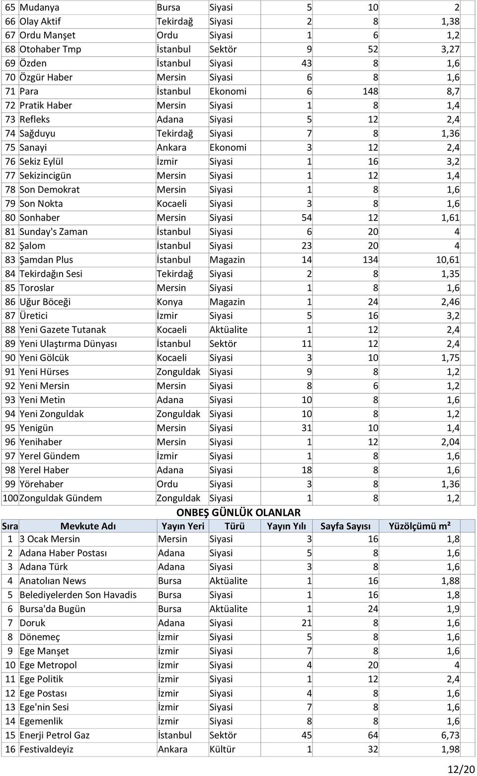 76 Sekiz Eylül İzmir Siyasi 1 16 3,2 77 Sekizincigün Mersin Siyasi 1 12 1,4 78 Son Demokrat Mersin Siyasi 1 8 1,6 79 Son Nokta Kocaeli Siyasi 3 8 1,6 80 Sonhaber Mersin Siyasi 54 12 1,61 81 Sunday's