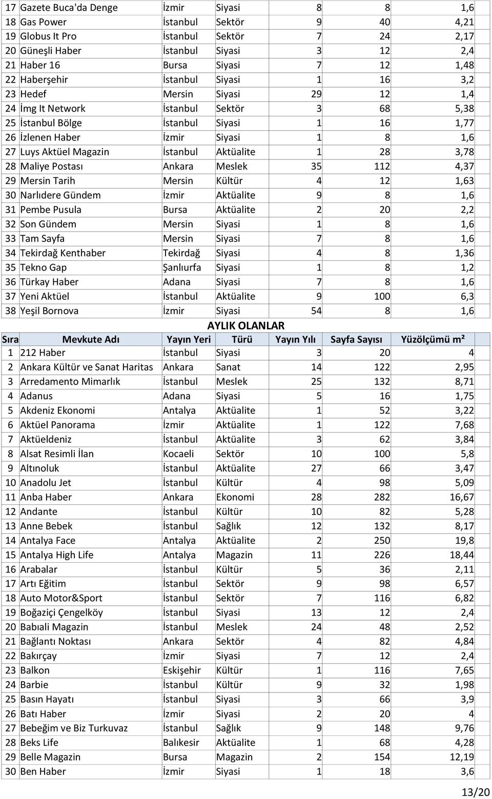 1,6 27 Luys Aktüel Magazin İstanbul Aktüalite 1 28 3,78 28 Maliye Postası Ankara Meslek 35 112 4,37 29 Mersin Tarih Mersin Kültür 4 12 1,63 30 Narlıdere Gündem İzmir Aktüalite 9 8 1,6 31 Pembe Pusula