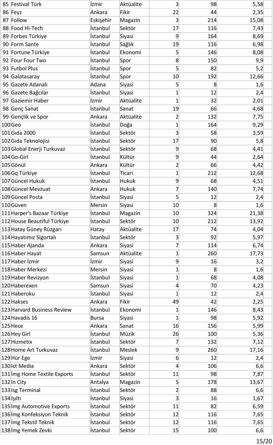 Spor 10 192 12,66 95 Gazete Adanalı Adana Siyasi 5 8 1,6 96 Gazete Bağcılar İstanbul Siyasi 1 12 2,4 97 Gaziemir Haber İzmir Aktüalite 1 32 2,01 98 Genç Sanat İstanbul Sanat 19 66 4,68 99 Gençlik ve