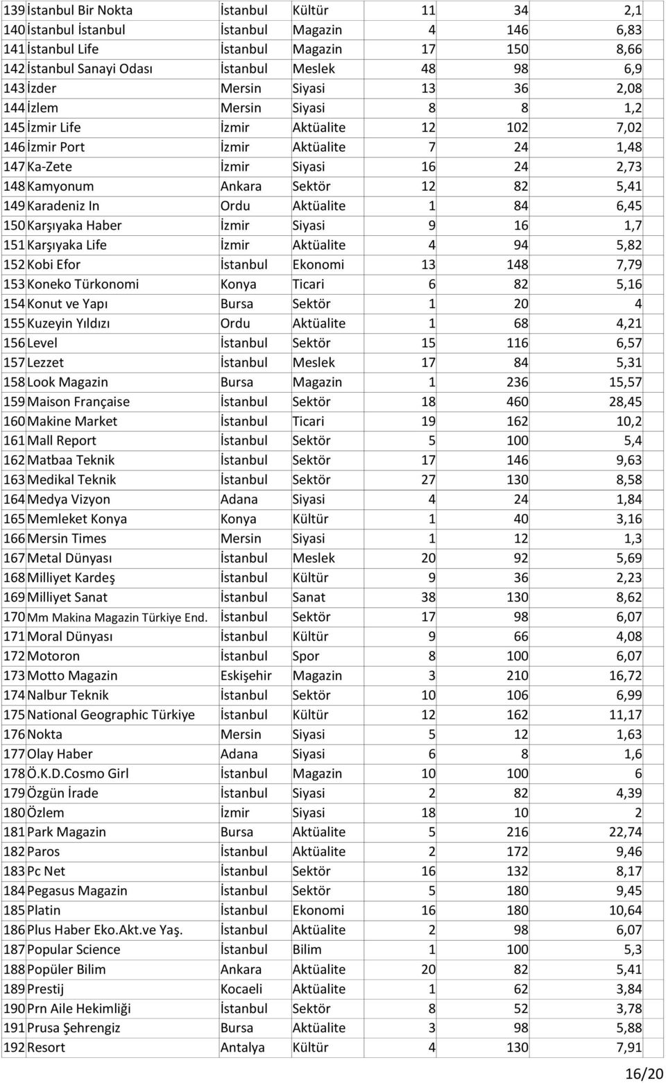 Ankara Sektör 12 82 5,41 149 Karadeniz In Ordu Aktüalite 1 84 6,45 150 Karşıyaka Haber İzmir Siyasi 9 16 1,7 151 Karşıyaka Life İzmir Aktüalite 4 94 5,82 152 Kobi Efor İstanbul Ekonomi 13 148 7,79