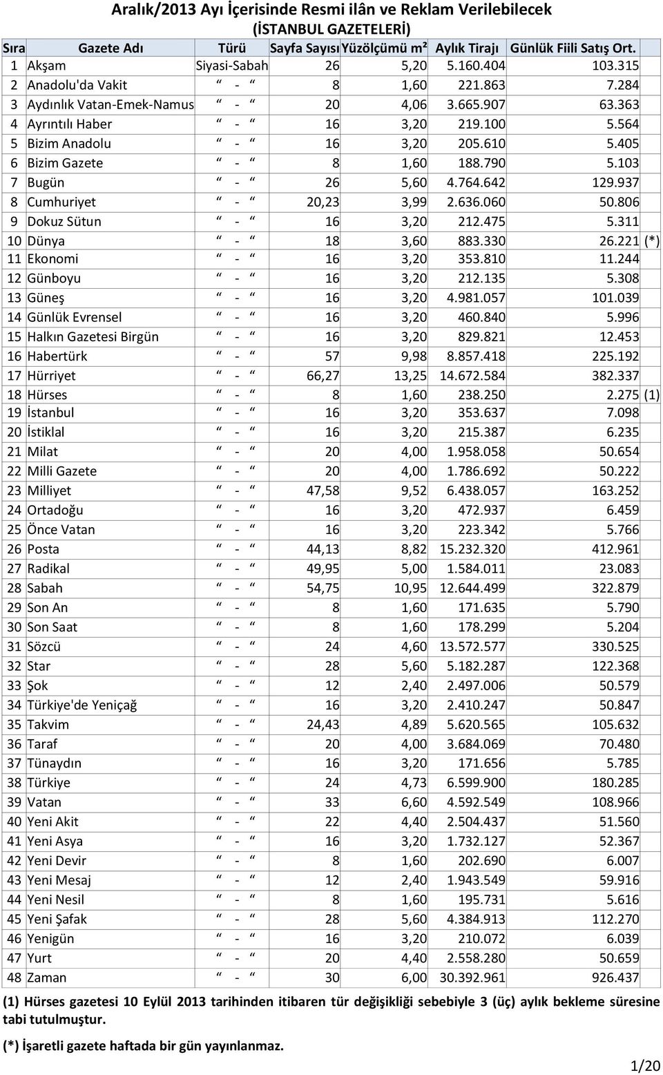 764.642 129.937 8 Cumhuriyet - 20,23 3,99 2.636.060 50.806 9 Dokuz Sütun - 16 3,20 212.475 5.311 10 Dünya - 18 3,60 883.330 26.221 (*) 11 Ekonomi - 16 3,20 353.810 11.244 12 Günboyu - 16 3,20 212.