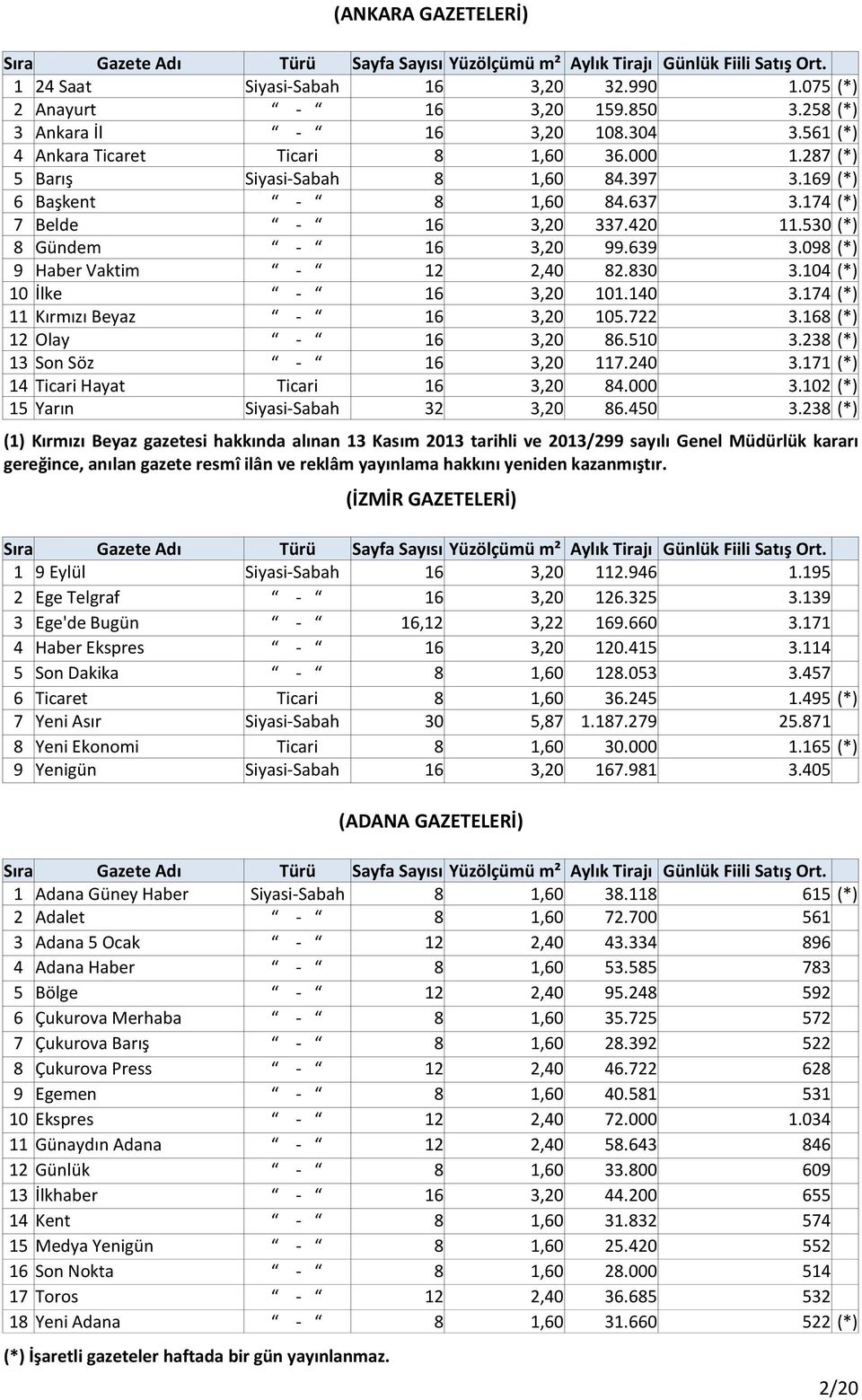 104 (*) 10 İlke - 16 3,20 101.140 3.174 (*) 11 Kırmızı Beyaz - 16 3,20 105.722 3.168 (*) 12 Olay - 16 3,20 86.510 3.238 (*) 13 Son Söz - 16 3,20 117.240 3.171 (*) 14 Ticari Hayat Ticari 16 3,20 84.