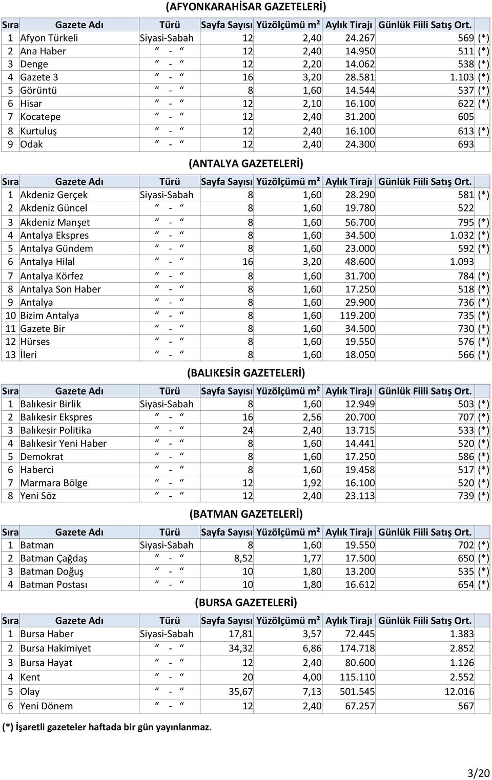 300 693 (ANTALYA GAZETELERİ) 1 Akdeniz Gerçek Siyasi-Sabah 8 1,60 28.290 581 (*) 2 Akdeniz Güncel - 8 1,60 19.780 522 3 Akdeniz Manşet - 8 1,60 56.700 795 (*) 4 Antalya Ekspres - 8 1,60 34.500 1.