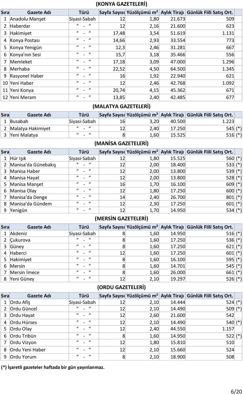 940 621 10 Yeni Haber - 12 2,46 42.768 1.092 11 Yeni Konya - 20,74 4,15 45.362 671 12 Yeni Meram - 13,85 2,40 42.485 677 (MALATYA GAZETELERİ) 1 Busabah Siyasi-Sabah 16 3,20 40.500 1.