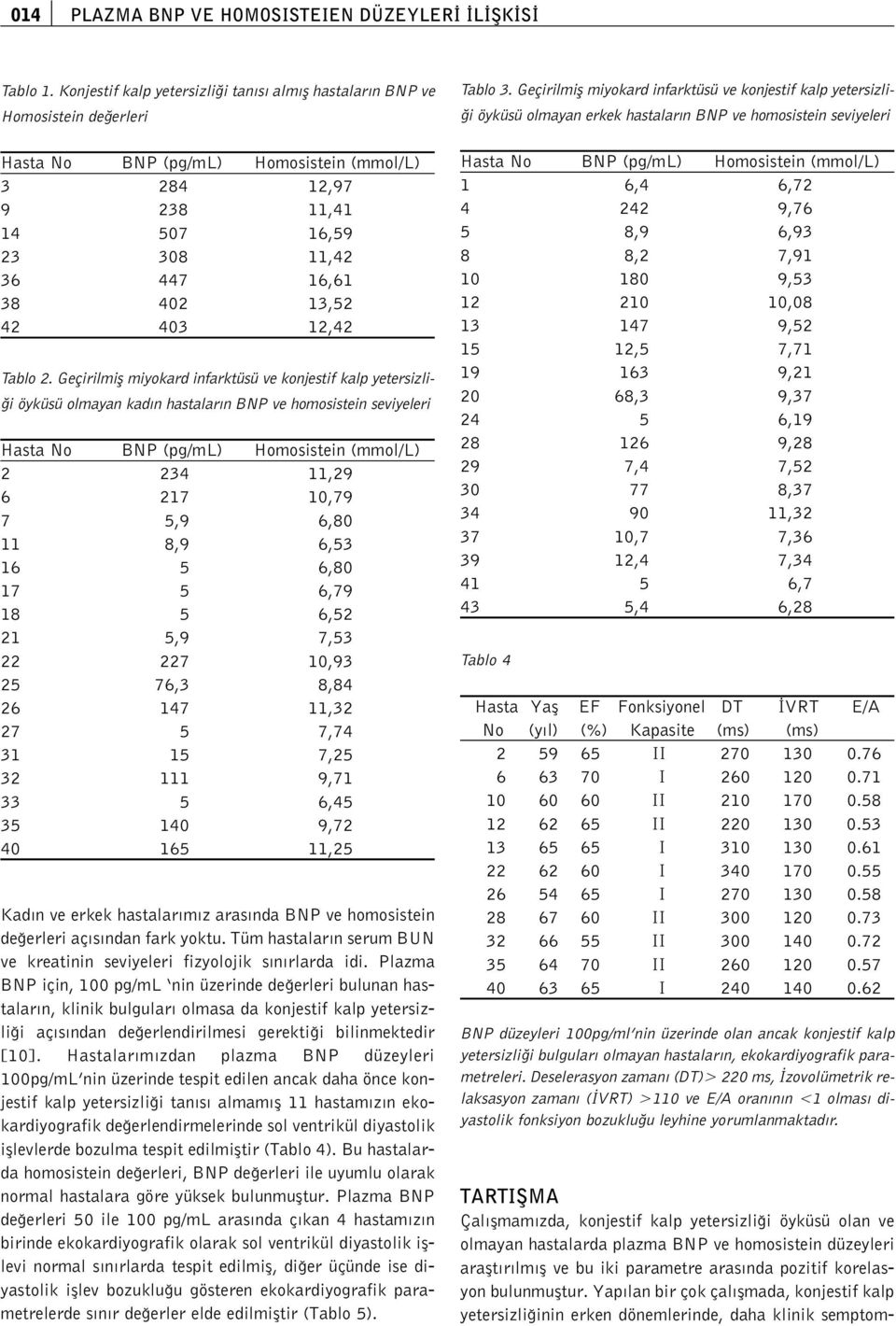 Geçirilmifl miyokard infarktüsü ve konjestif kalp yetersizli- i öyküsü olmayan kad n hastalar n BNP ve homosistein seviyeleri 2 234 11,29 6 217 10,79 7 5,9 6,80 11 8,9 6,53 16 5 6,80 17 5 6,79 18 5