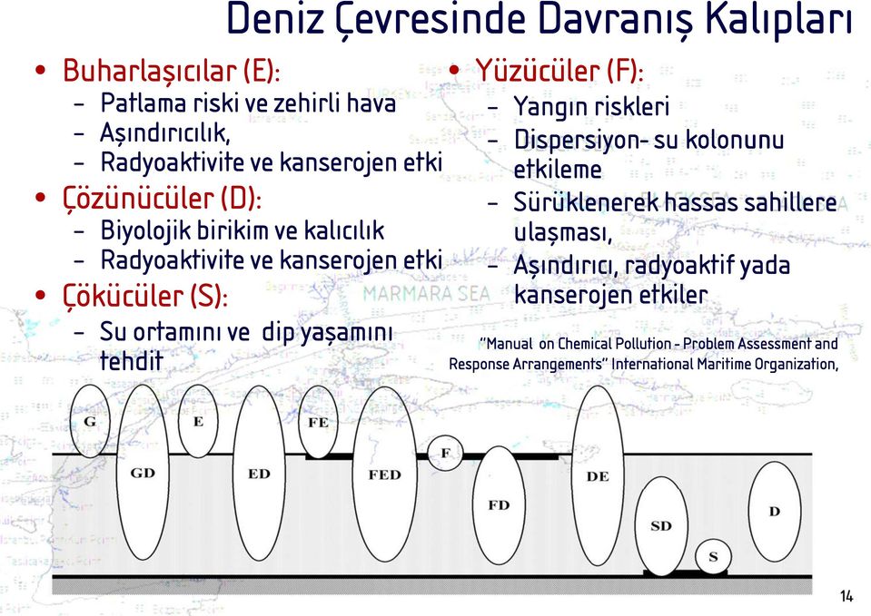 Yüzücüler (F): Yangın riskleri Dispersiyon- su kolonunu etkileme Sürüklenerek hassas sahillere ulaşması, Aşındırıcı, radyoaktif yada