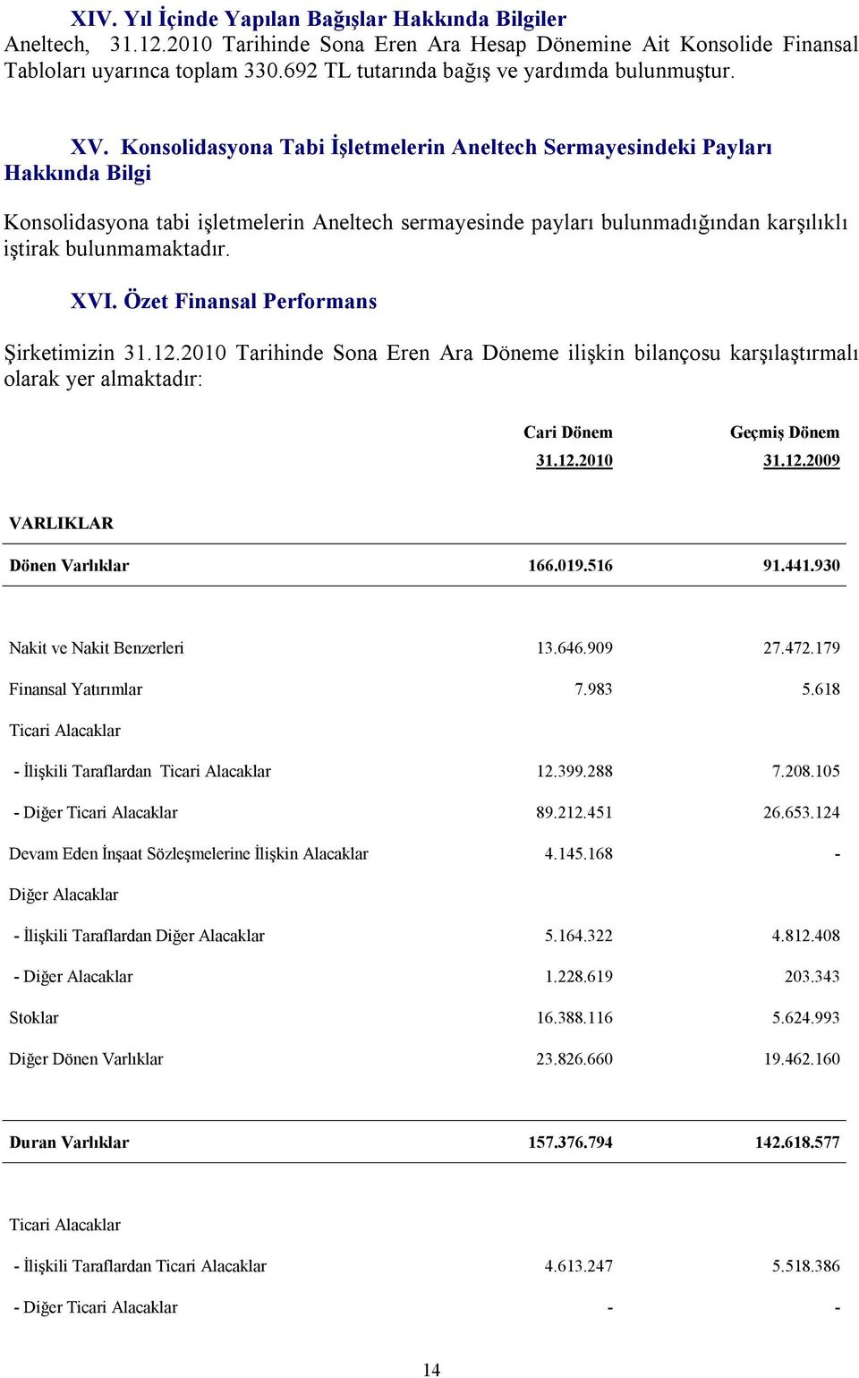 Konsolidasyona Tabi İşletmelerin Aneltech Sermayesindeki Payları Hakkında Bilgi Konsolidasyona tabi işletmelerin Aneltech sermayesinde payları bulunmadığından karşılıklı iştirak bulunmamaktadır. XVI.