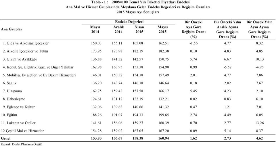 67 10.13 4. Konut, Su, Elektrik, Gaz, ve Diğer Yakıtlar 162.98 163.95 153.38 154.90 0.99-5.52-4.96 5. Mobilya, Ev aletleri ve Ev Bakım Hizmetleri 146.01 150.32 154.38 157.49 2.01 4.77 7.86 6.