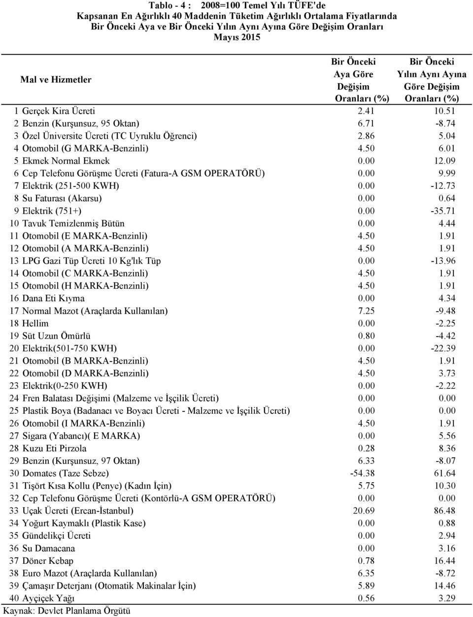 01 5 Ekmek Normal Ekmek 0.00 12.09 6 Cep Telefonu Görüşme Ücreti (Fatura-A GSM OPERATÖRÜ) 0.00 9.99 7 Elektrik (251-500 KWH) 0.00-12.73 8 Su Faturası (Akarsu) 0.00 0.64 9 Elektrik (751+) 0.00-35.