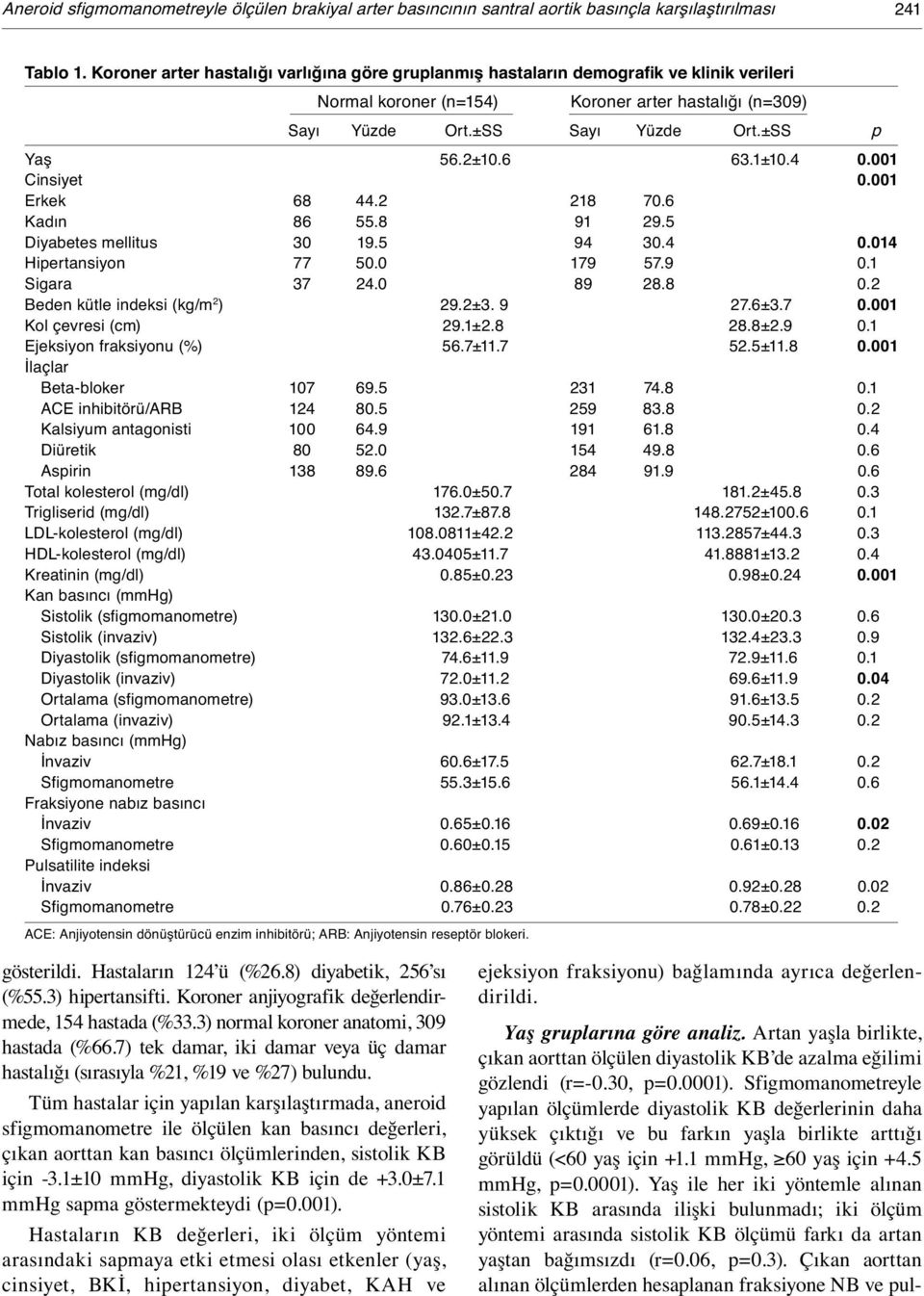 6 63.1±10.4 0.001 Cinsiyet 0.001 Erkek 68 44.2 218 70.6 Kadın 86 55.8 91 29.5 Diyabetes mellitus 30 19.5 94 30.4 0.014 Hipertansiyon 77 50.0 179 57.9 0.1 Sigara 37 24.0 89 28.8 0.