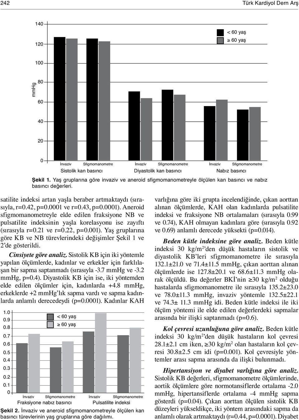 0001 ve r=0.43, p=0.0001). Aneroid sfigmomanometreyle elde edilen fraksiyone NB ve pulsatilite indeksinin yaşla korelasyonu ise zayıftı (sırasıyla r=0.21 ve r=0.22, p=0.001). Yaş gruplarına göre KB ve NB türevlerindeki değişimler Şekil 1 ve 2 de gösterildi.