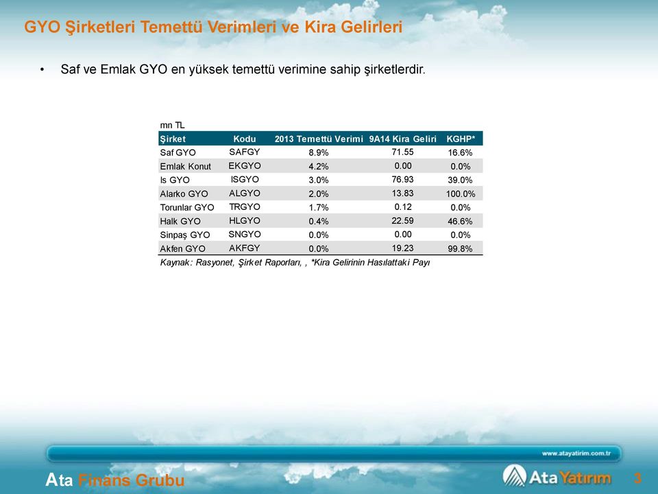 Is GYO ISGYO 3. 76.93 39. Alarko GYO ALGYO 2. 13.83 100. Torunlar GYO TRGYO 1.7% 0.12 0. Halk GYO HLGYO 0.4% 22.59 46.