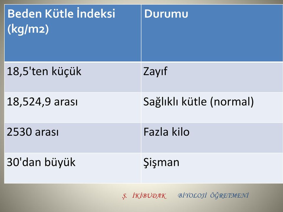 Sağlıklı kütle (normal) 2530 arası Fazla