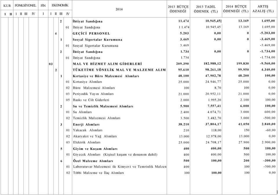 469,00 2 İhtiyat Sandığına 1.734 0,00 0-1.734,00 01 İhtiyat Sandığına 1.734-1.734,00 03 MAL VE HİZMET ALIM GİDERLERİ 209.390 182.988,12 199.830-9.560,00 2 TÜKETİME YÖNELİK MAL VE MALZEME ALIM 95.