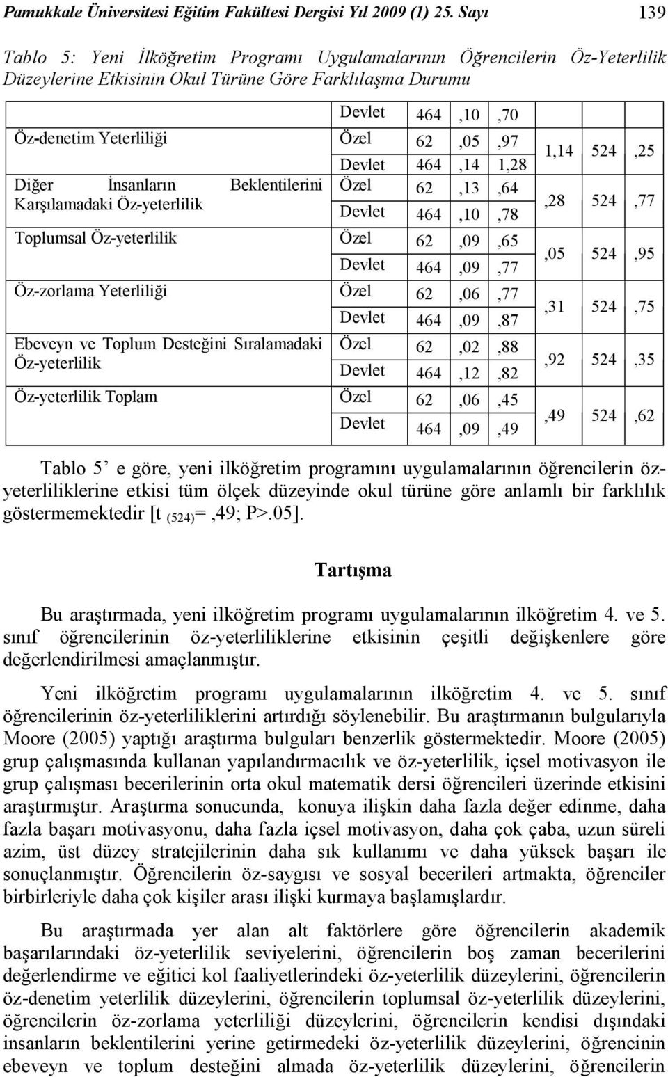 Karşılamadaki Öz-yeterlilik Toplumsal Öz-yeterlilik Öz-zorlama Yeterliliği Ebeveyn ve Toplum Desteğini Sıralamadaki Öz-yeterlilik Öz-yeterlilik Toplam Devlet 464,10,70 Özel 62,05,97 Devlet 464,14