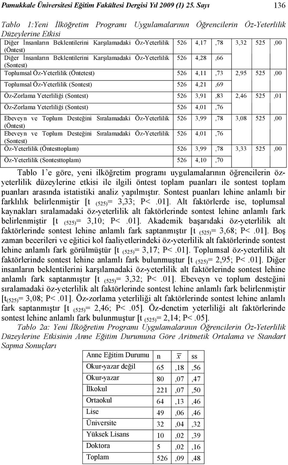 Diğer İnsanların Beklentilerini Karşılamadaki Öz-Yeterlilik 526 4,28,66 (Sontest) Toplumsal Öz-Yeterlilik (Öntetest) 526 4,11,73 Toplumsal Öz-Yeterlilik (Sontest) 526 4,21,69 Öz-Zorlama Yeterliliği