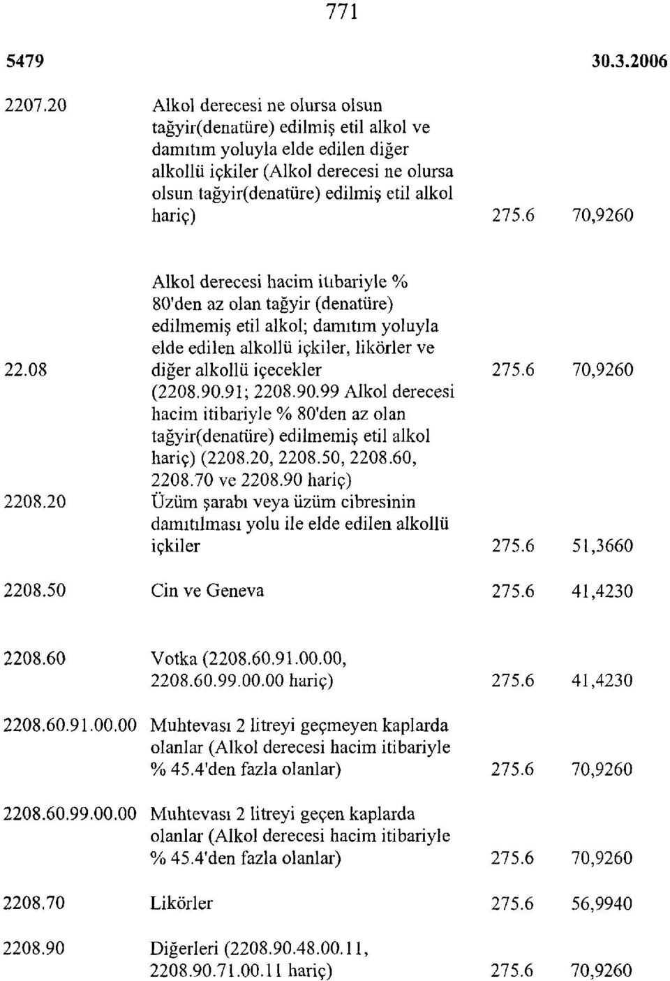 275.6 70,9260 Alkol derecesi hacim itibariyle % 80'den az olan tağyir (denatüre) edilmemiş etil alkol; damıtım yoluyla elde edilen alkollü içkiler, likörler ve 22.08 diğer alkollü içecekler 275.