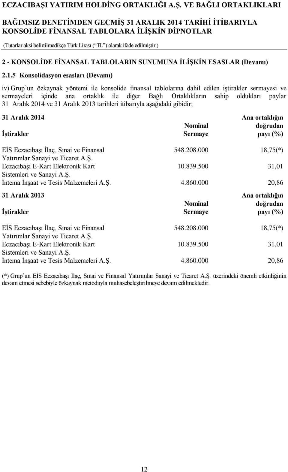 sahip oldukları paylar 2014 ve 2013 tarihleri itibarıyla aşağıdaki gibidir; 2014 Ana ortaklığın Nominal doğrudan İştirakler Sermaye payı (%) EİS Eczacıbaşı İlaç, Sınai ve Finansal 548.208.