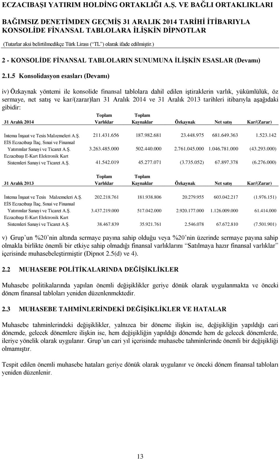 itibarıyla aşağıdaki gibidir: Toplam Toplam 2014 Varlıklar Kaynaklar Özkaynak Net satış Kar/(Zarar) İntema İnşaat ve Tesis Malzemeleri A.Ş. 211.431.656 187.982.681 23.448.975 681.649.363 1.523.